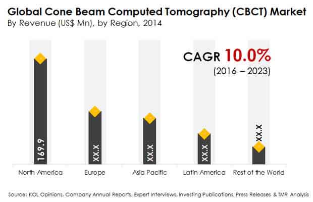 cone-beam-computed-tomography-market