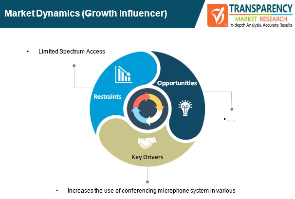 conferencing microphone system market dynamics