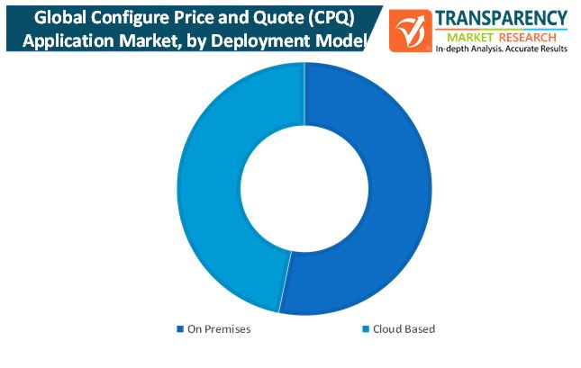 Configure Price and Quote (CPQ) Application Market