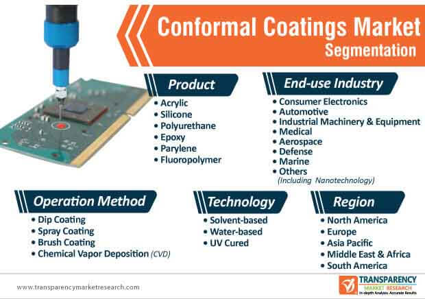 conformal coating market segmentation