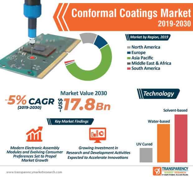 conformal coatings market infographic