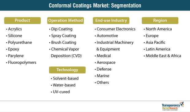 Conformal Coatings Market Segmentation conformal coatings market segmentation