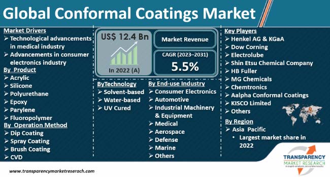 Conformal Coatings Market