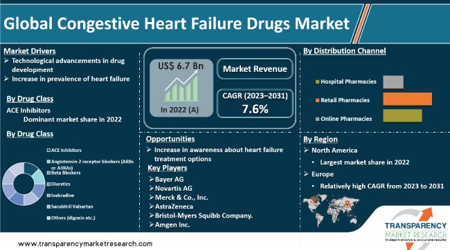 Congestive Heart Failure Drugs Market