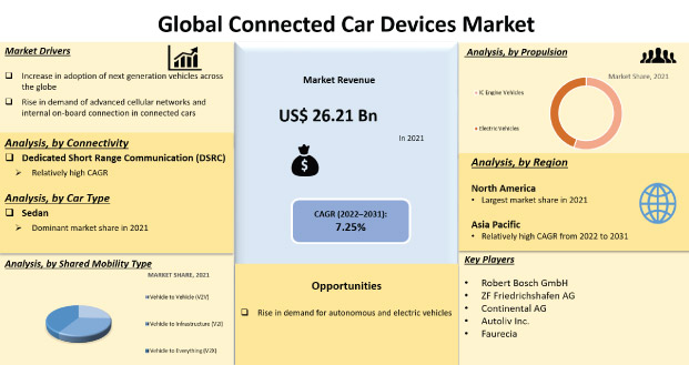 Connected Car Devices Market