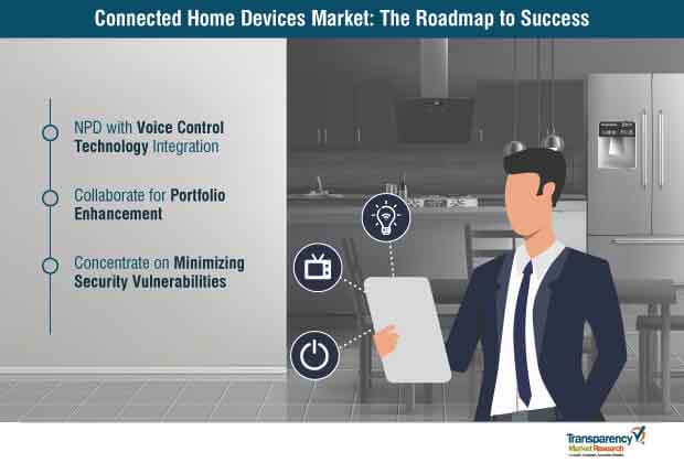 Connected Home Devices Market Roadmap To Success connected home devices market roadmap to success