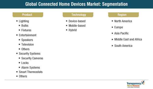 connected home devices market segmentation