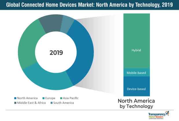 connected home devices market