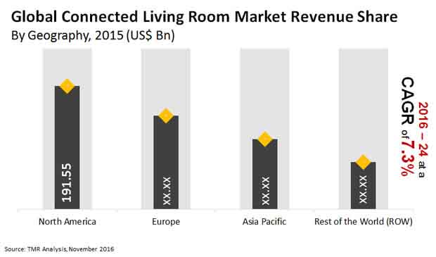 connected living room market