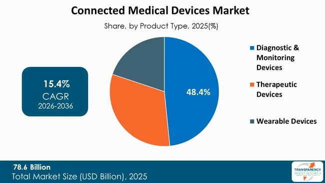 Connected Medical Devices Market By Type Connected Medical Devices Market By Type