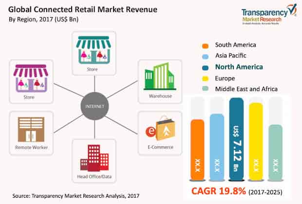 connected retail market