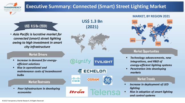 Connected Smart Street Lighting Market