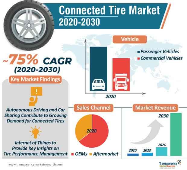 connected tire market infographic