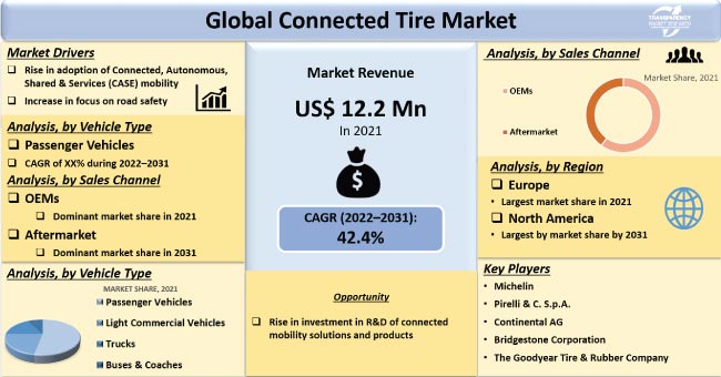 Connected Tire Market