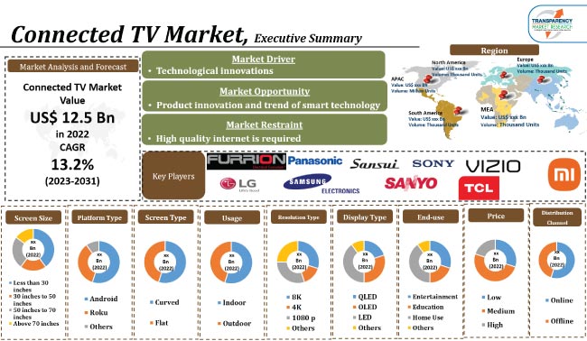 Connected Tv Market