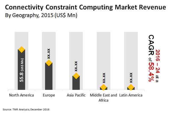 Connectivity Constraint Computing Market connectivity constraint computing market