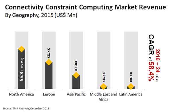 connectivity constraint computing market