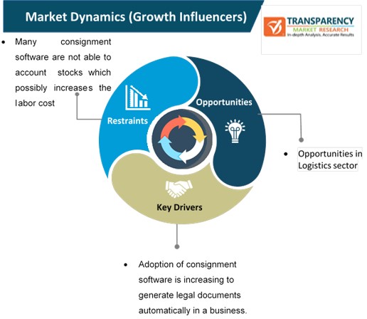 Consignment Software Market Dynamics consignment software market dynamics