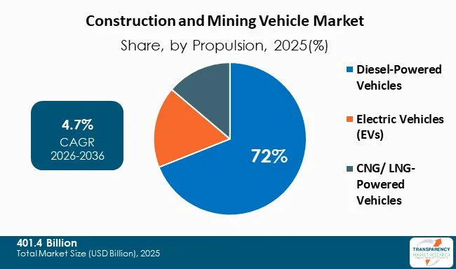 Construction And Mining Vehicle Market By Type Construction And Mining Vehicle Market By Type