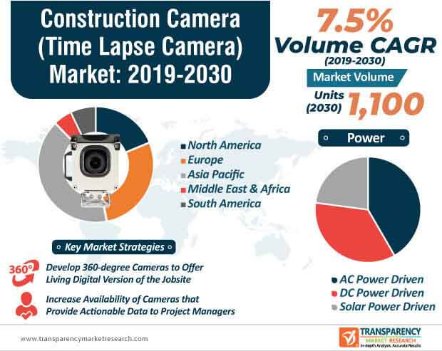 construction camera market infographic