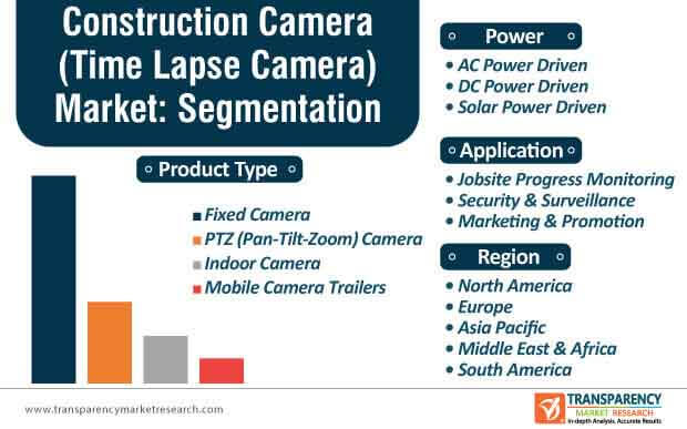 construction camera market segmentation