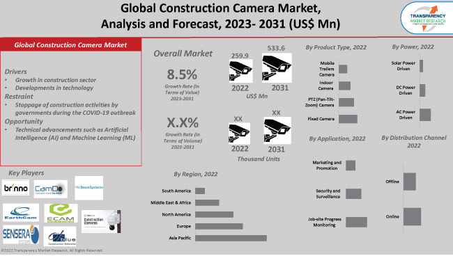Construction Camera Market