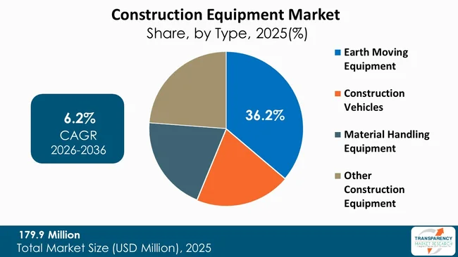 Construction Equipment Market By Type