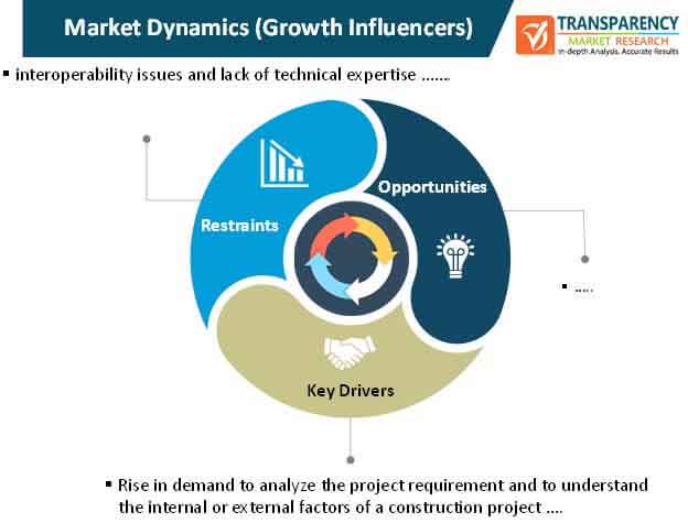 construction management software market dynamics