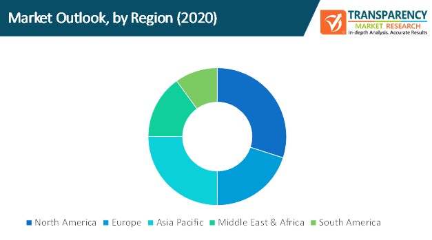 construction management software market outlook by region