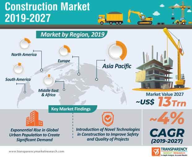 construction market infographic