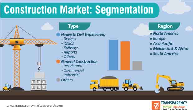 construction market segmentation