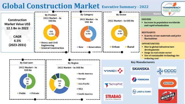 Construction Market