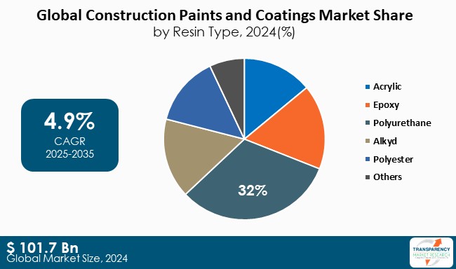 Construction Paints And Coatings Market By Resin Type