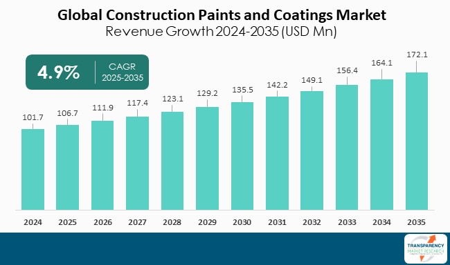 Construction Paints And Coatings Market By Revenue