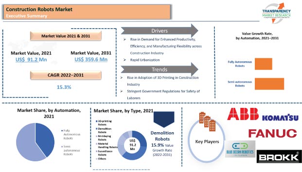 Construction Robots Market construction robots market