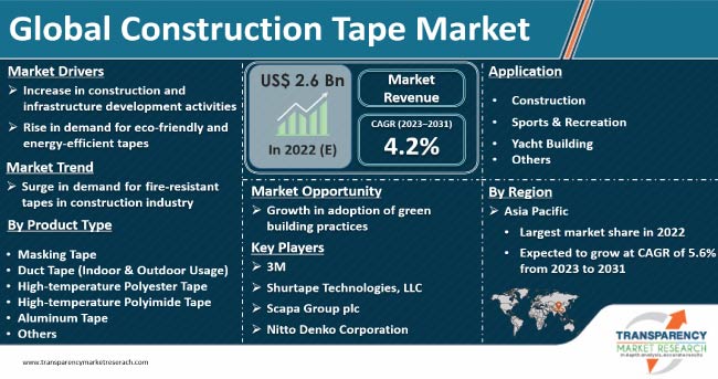 Construction Tape Market
