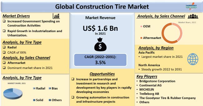 Construction Tire Market