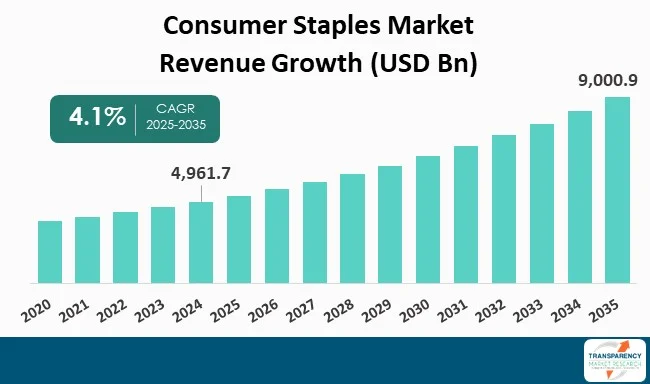 Consumer Staples Market By Revenue