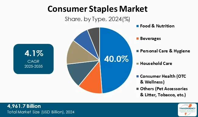 Consumer Staples Market By Type