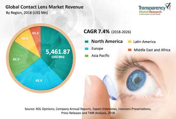 contact lenses market industry
