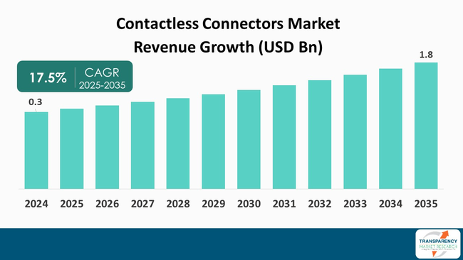 Contactless Connectors Market By Revenue