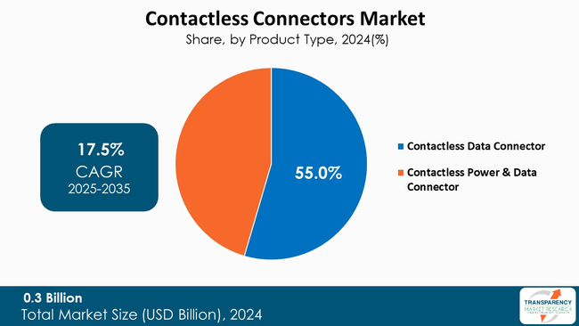 Contactless Connectors Market By Type