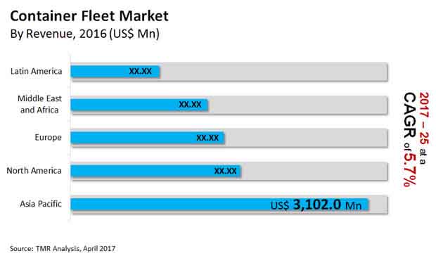 Container Fleet Market