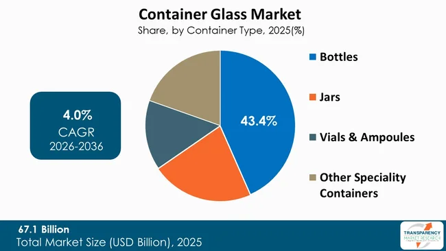 Container Glass Market By Type Container Glass Market By Type