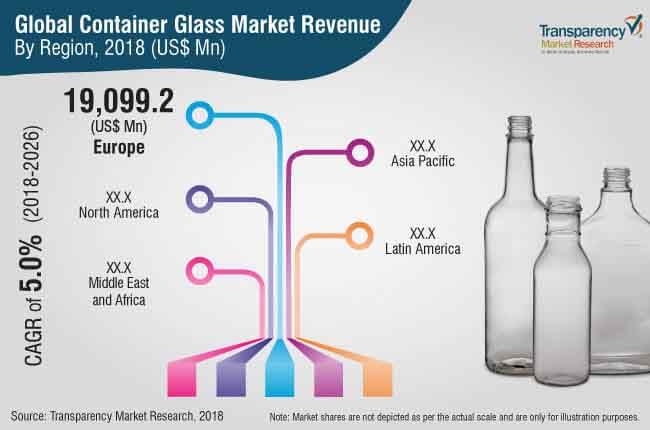 Container Glass Market container glass market