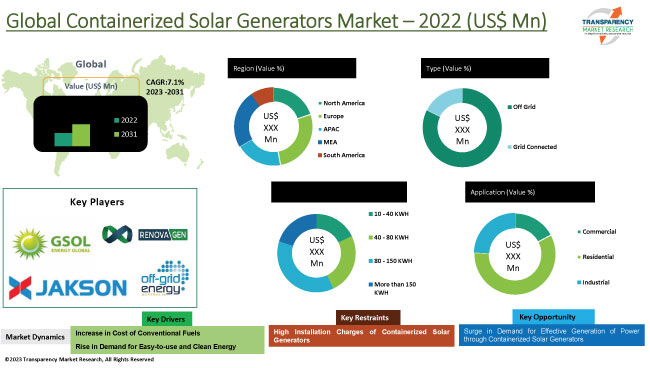 Containerized Solar Generators Market