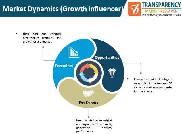 content delivery network security market dynamics