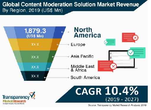 content moderation solutions market 1