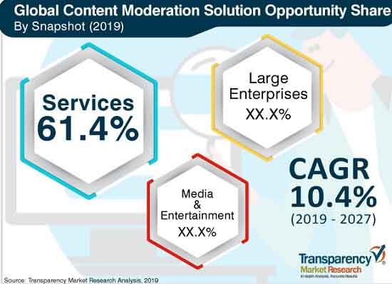 content moderation solutions market 2