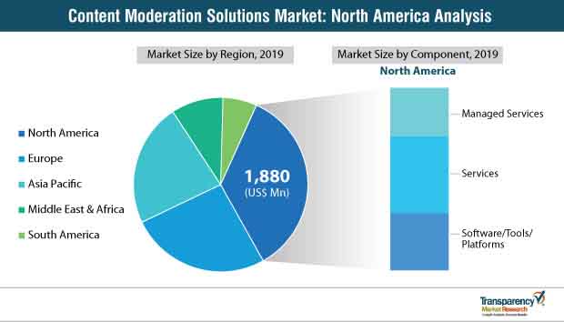 content moderation solutions market in north america